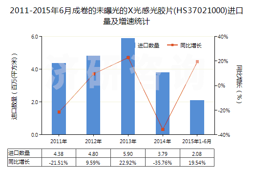2011-2015年6月成卷的未曝光的X光感光膠片(HS37021000)進(jìn)口量及增速統(tǒng)計(jì) 2011-2015年6月成卷的未曝光的X光感光膠片(HS37021000)進(jìn)口量及增速統(tǒng)計(jì)